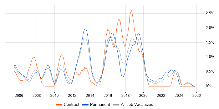 Red Hat job vacancy trend in Bedfordshire