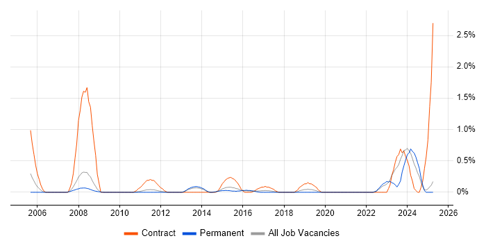 Job vacancy trend for Reference Data in Bedfordshire