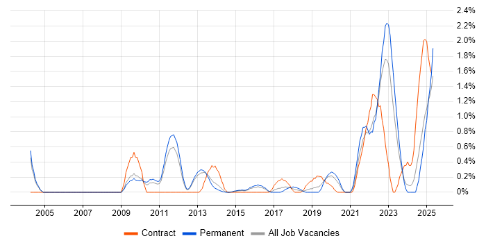 Job vacancy trend for Regulatory Compliance in Bedfordshire Job vacancy trend for Regulatory Compliance in Bedfordshire