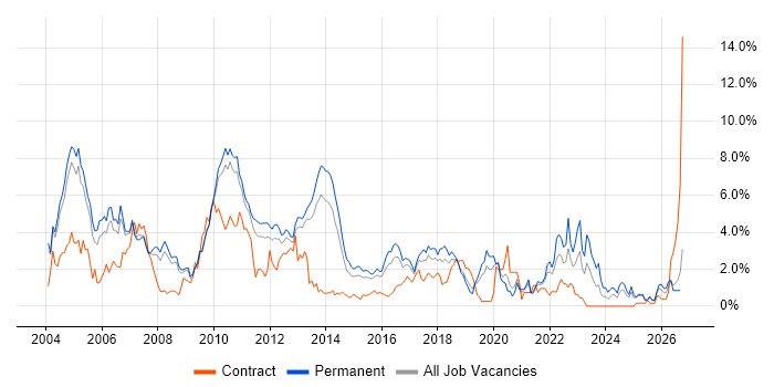 Relational Database job vacancy trend in Bedfordshire