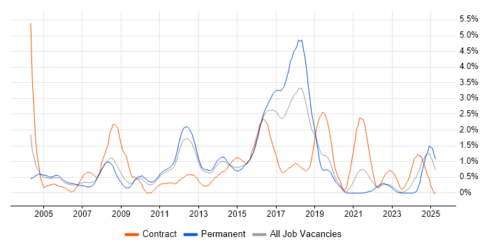 Job vacancy trend for Release Management in Bedfordshire Job vacancy trend for Release Management in Bedfordshire