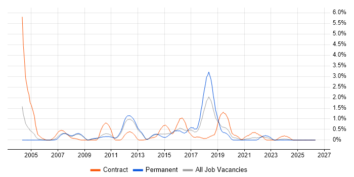 Release Manager job vacancy trend in Bedfordshire