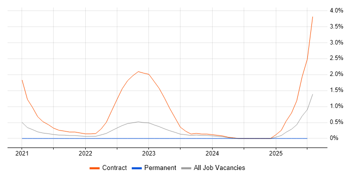 Job vacancy trend for Release Train in Bedfordshire