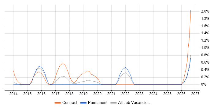 Remediation Plan job vacancy trend in Bedfordshire
