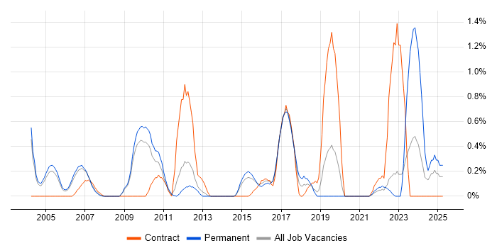 Job vacancy trend for Remedy ITSM in Bedfordshire Job vacancy trend for Remedy ITSM in Bedfordshire