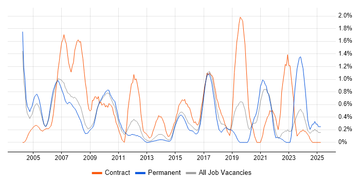 Job vacancy trend for Remedy in Bedfordshire Job vacancy trend for Remedy in Bedfordshire