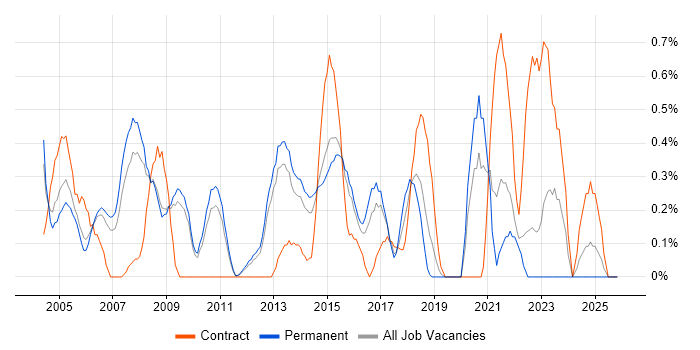 Report Analyst job vacancy trend in Bedfordshire