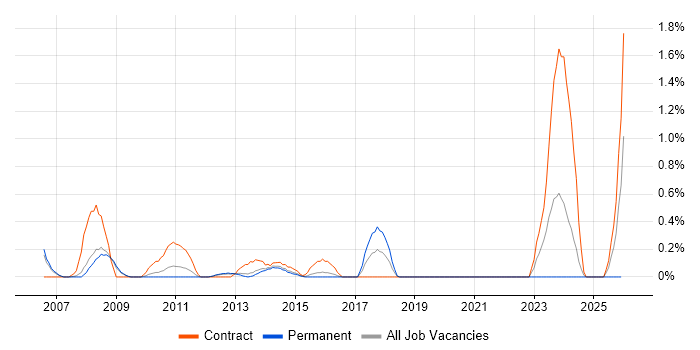 Requirements Engineering job vacancy trend in Bedfordshire