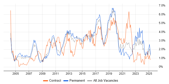 Job vacancy trend for Requirements Gathering in Bedfordshire Job vacancy trend for Requirements Gathering in Bedfordshire