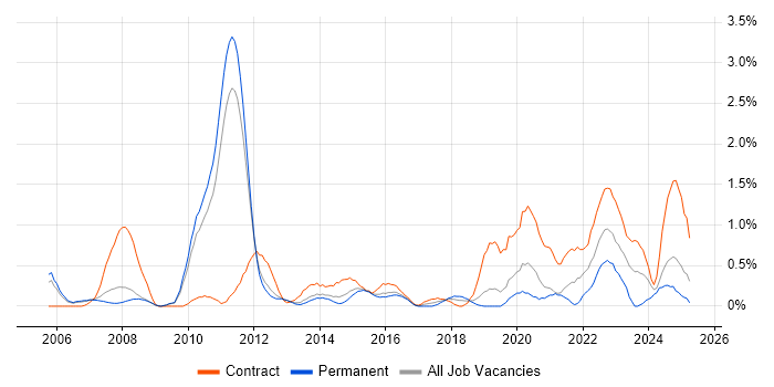 Job vacancy trend for Requirements Management in Bedfordshire Job vacancy trend for Requirements Management in Bedfordshire