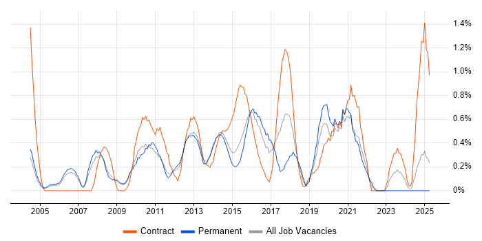 Job vacancy trend for Requirements Workshops in Bedfordshire Job vacancy trend for Requirements Workshops in Bedfordshire