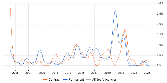 Job vacancy trend for Resource Management in Bedfordshire