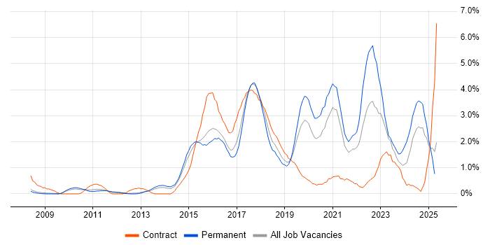 Job vacancy trend for REST in Bedfordshire