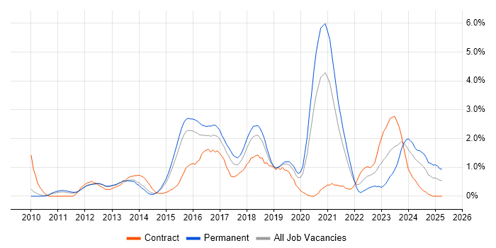Job vacancy trend for RESTful in Bedfordshire Job vacancy trend for RESTful in Bedfordshire