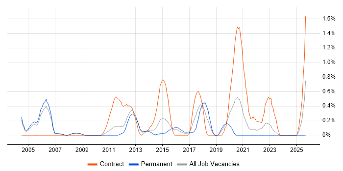 Retail Business Analyst job vacancy trend in Bedfordshire
