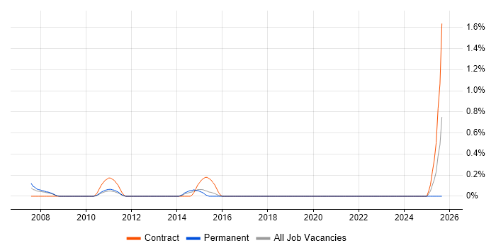 Retek job vacancy trend in Bedfordshire