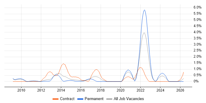 Revenue Management job vacancy trend in Bedfordshire