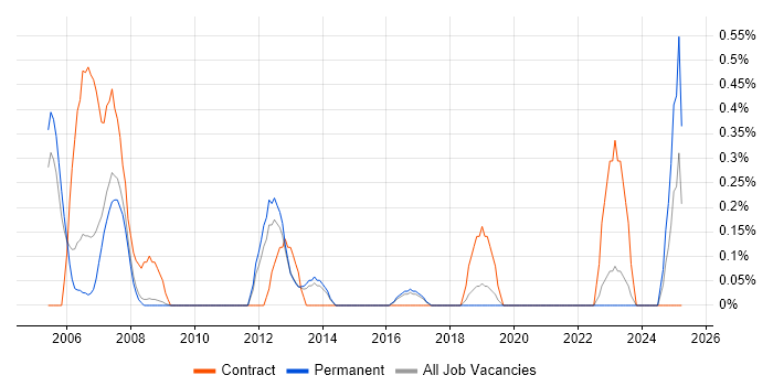 Job vacancy trend for RF Engineer in Bedfordshire Job vacancy trend for RF Engineer in Bedfordshire