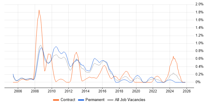 Risk Analysis job vacancy trend in Bedfordshire