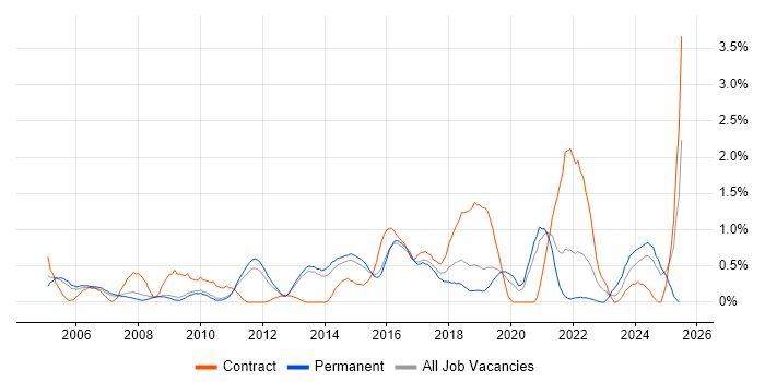 Job vacancy trend for Risk Assessment in Bedfordshire