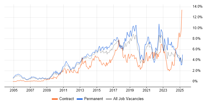 Job vacancy trend for Roadmaps in Bedfordshire Job vacancy trend for Roadmaps in Bedfordshire