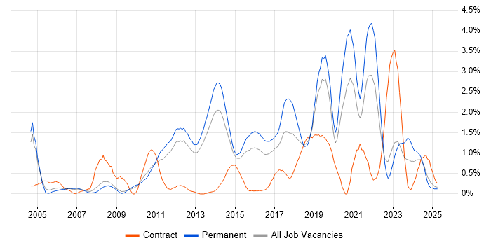 Job vacancy trend for Root Cause Analysis in Bedfordshire