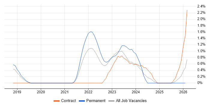 Route 53 job vacancy trend in Bedfordshire