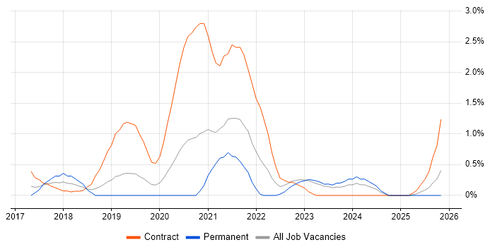 Runbook job vacancy trend in Bedfordshire