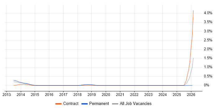 SaaS Analyst job vacancy trend in Bedfordshire