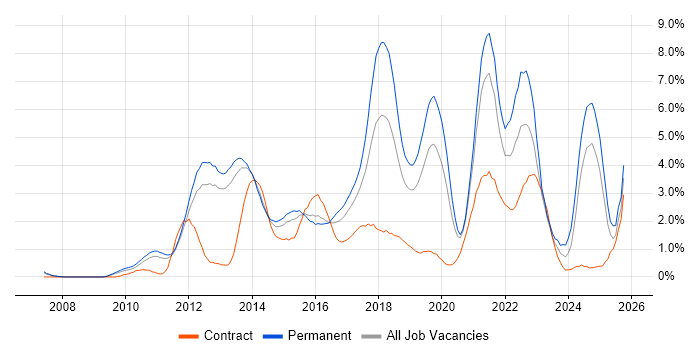 SaaS job vacancy trend in Bedfordshire