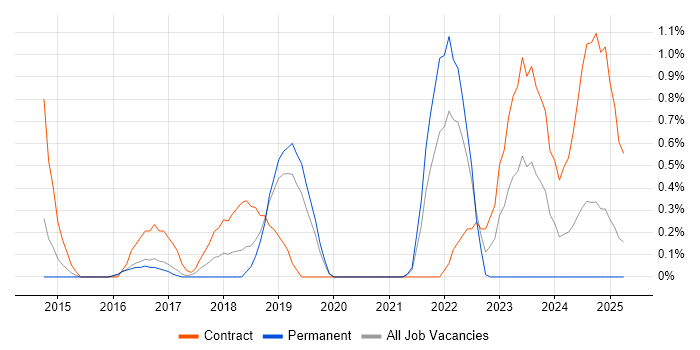 Job vacancy trend for SABSA in Bedfordshire