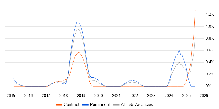 Job vacancy trend for Salesforce Marketing Cloud in Bedfordshire Job vacancy trend for Salesforce Marketing Cloud in Bedfordshire