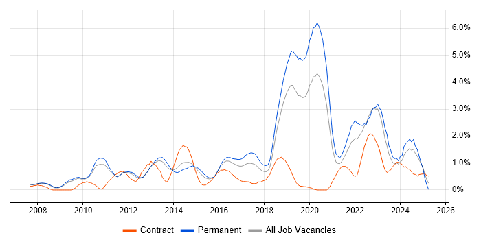 Job vacancy trend for Salesforce in Bedfordshire Job vacancy trend for Salesforce in Bedfordshire