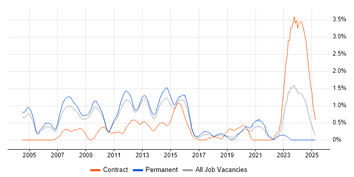 Job vacancy trend for SAP Analyst in Bedfordshire Job vacancy trend for SAP Analyst in Bedfordshire