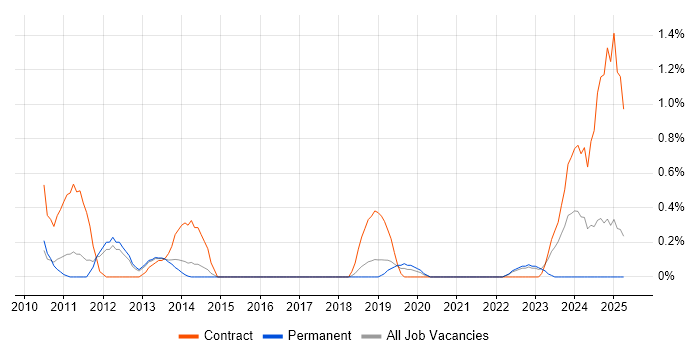 Job vacancy trend for SAP BPC in Bedfordshire