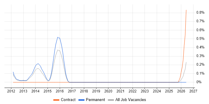 SAP Business Process Analyst job vacancy trend in Bedfordshire