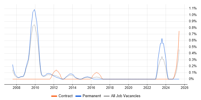 Job vacancy trend for SAP Certification in Bedfordshire Job vacancy trend for SAP Certification in Bedfordshire