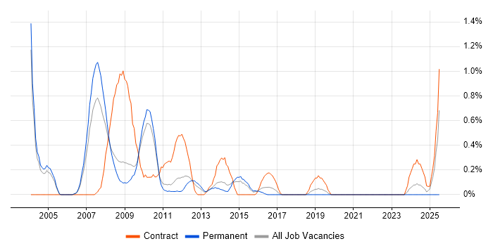 Job vacancy trend for SAP CO Consultant in Bedfordshire