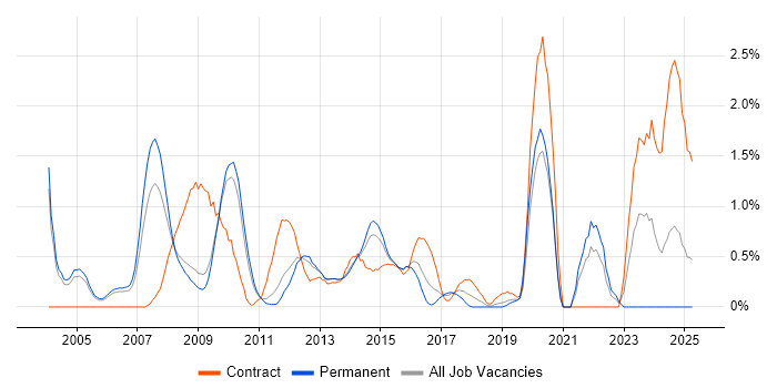 Job vacancy trend for SAP CO in Bedfordshire Job vacancy trend for SAP CO in Bedfordshire