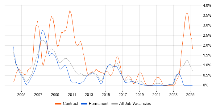 Job vacancy trend for SAP Consultant in Bedfordshire Job vacancy trend for SAP Consultant in Bedfordshire