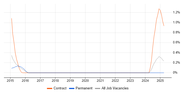 Job vacancy trend for SAP Data Architect in Bedfordshire