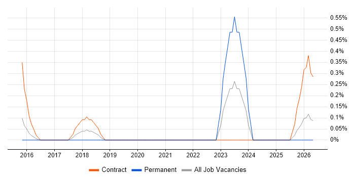 SAP Data Manager job vacancy trend in Bedfordshire