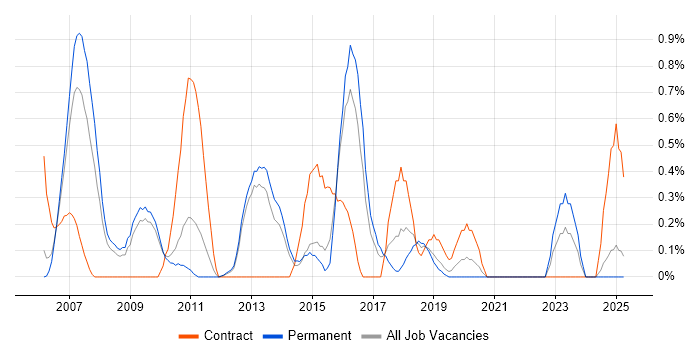 Job vacancy trend for SAP Developer in Bedfordshire Job vacancy trend for SAP Developer in Bedfordshire