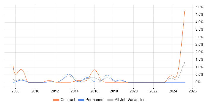 Job vacancy trend for SAP ERP in Bedfordshire