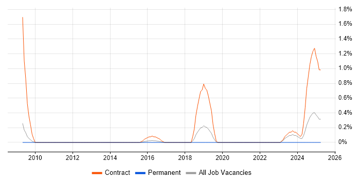 Job vacancy trend for SAP EWM in Bedfordshire Job vacancy trend for SAP EWM in Bedfordshire