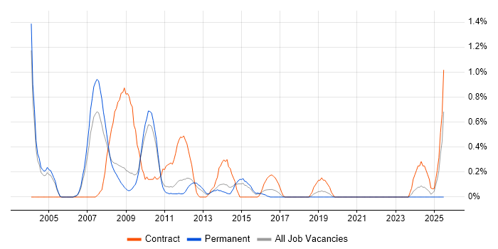 Job vacancy trend for SAP FI/CO Consultant in Bedfordshire