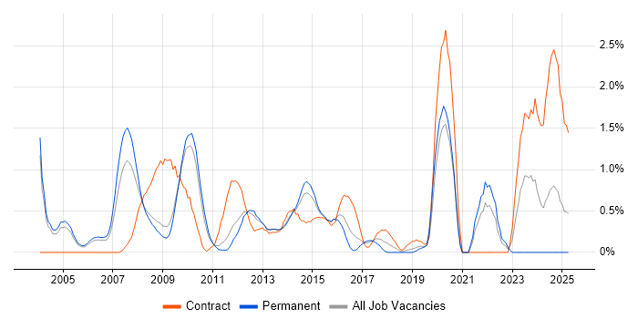 Job vacancy trend for SAP FI/CO in Bedfordshire Job vacancy trend for SAP FI/CO in Bedfordshire