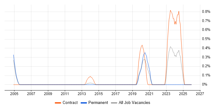 SAP Financial Analyst job vacancy trend in Bedfordshire