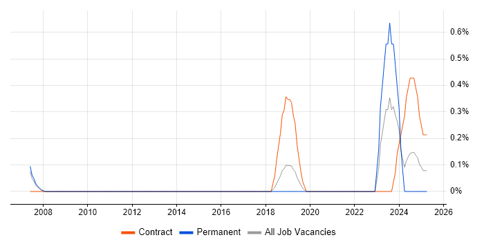 Job vacancy trend for SAP Financial Consultant in Bedfordshire