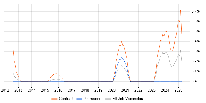 Job vacancy trend for SAP Financial Leader in Bedfordshire Job vacancy trend for SAP Financial Leader in Bedfordshire